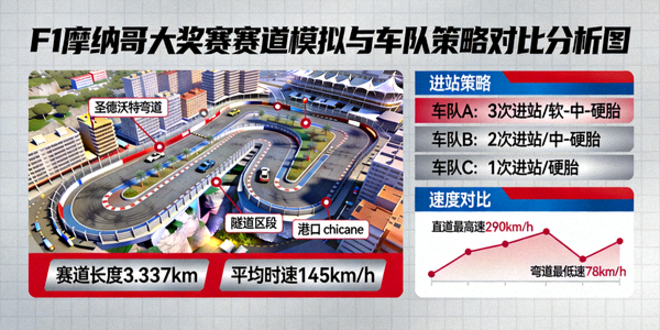 F1摩纳哥大奖赛赛道模拟与车队策略对比分析图