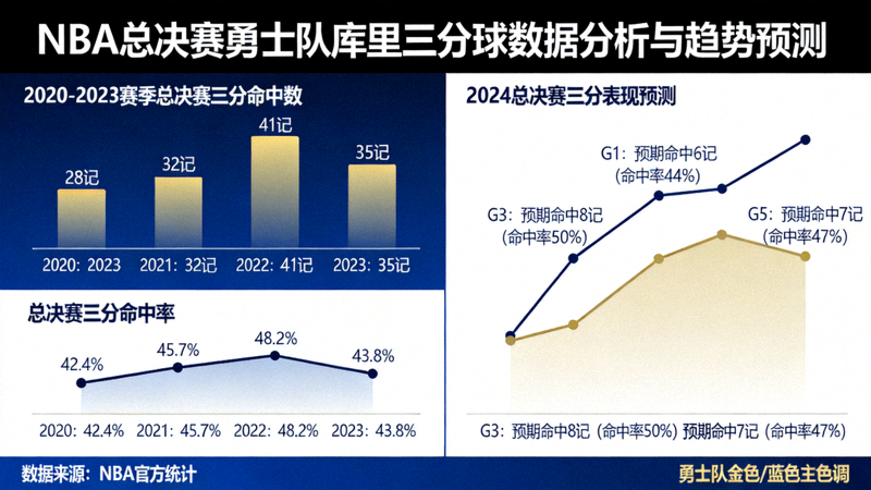 NBA总决赛勇士队库里三分球数据分析与趋势预测示意图