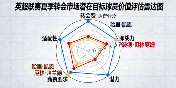 英超联赛夏季转会市场潜在目标球员价值评估雷达图